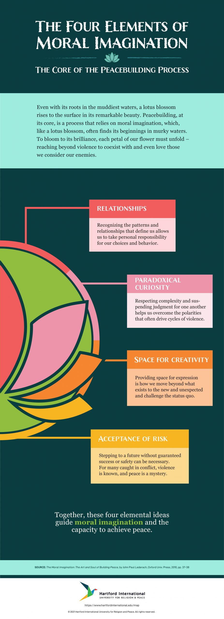 The four elements of moral imagination for peacebuilding infographic